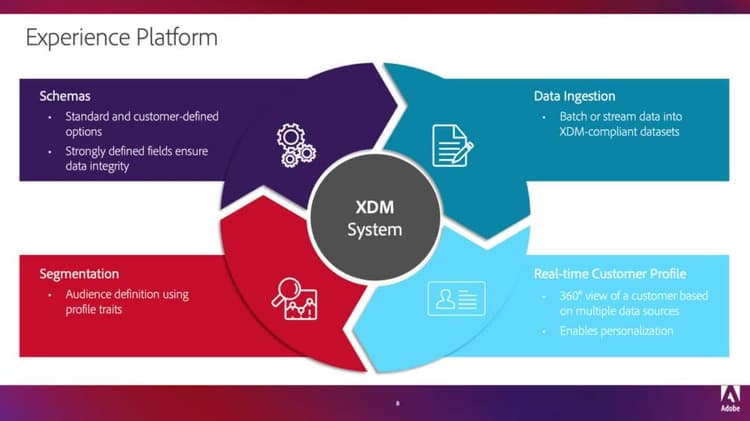 Översikt över scheman och XDM (Experience Data Model)