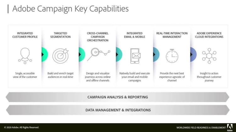 Introduktion till Adobe Campaign Classic