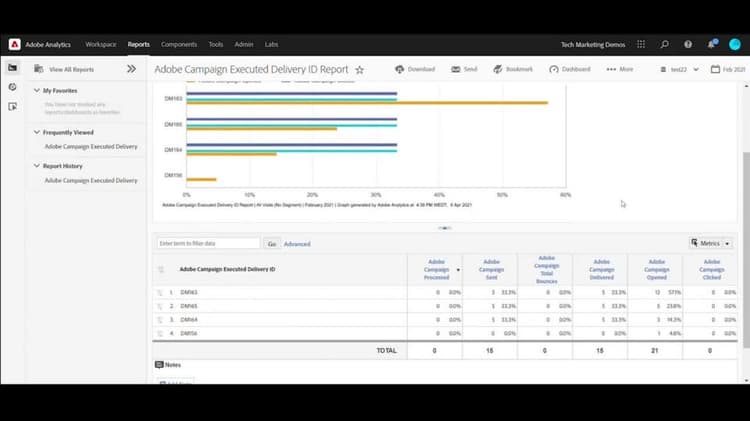 Spåra hur framgångsrika dina Campaign Standard-leveranser är i Adobe Analytics