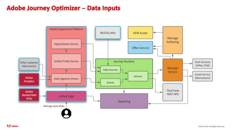 Adobe Journey Optimizer-arkitektur