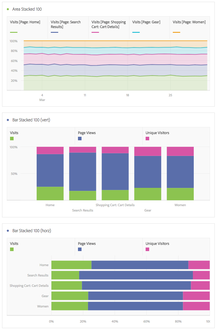 栈叠的面积图显示100%栈叠的可视化图表。