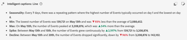 折线图可视化图表的智能字幕，包括季节性、最小值、最大值、尖峰和下降。