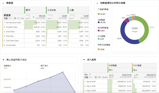 显示多渠道可视化的数据源视图