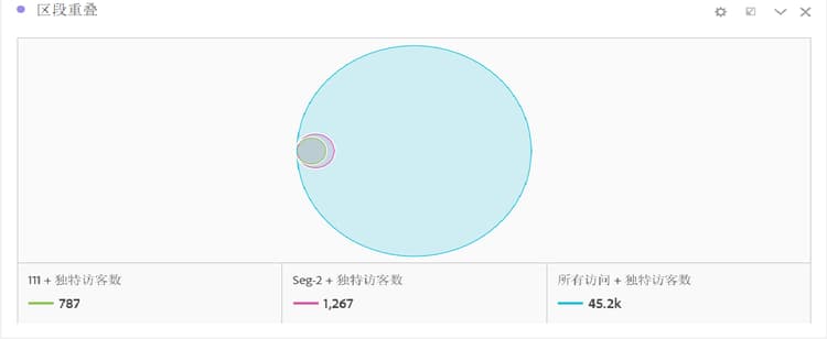 热门区段维恩图