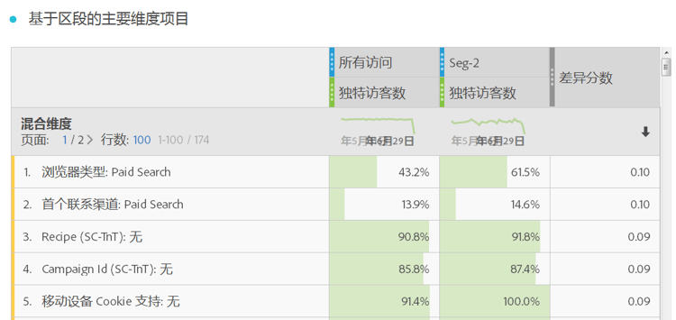 热门维度