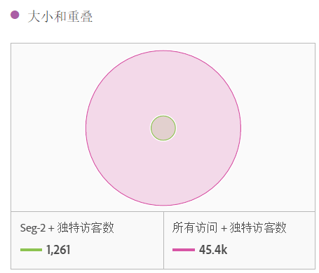 大小和重叠