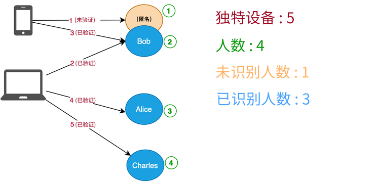 独特设备数