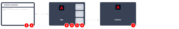 如何使用Analytics扩展工作流实施Adobe Analytics，如本节所述。