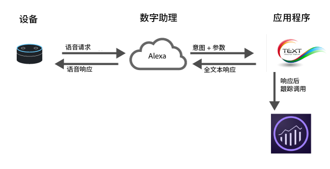 数字助理工作流程