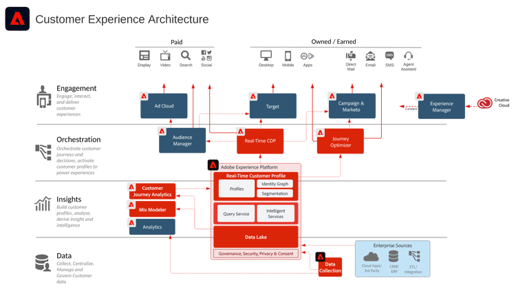 Experience Cloud