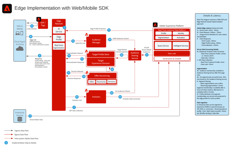 使用Experience Platform Web和移动SDK实现的参考体系结构