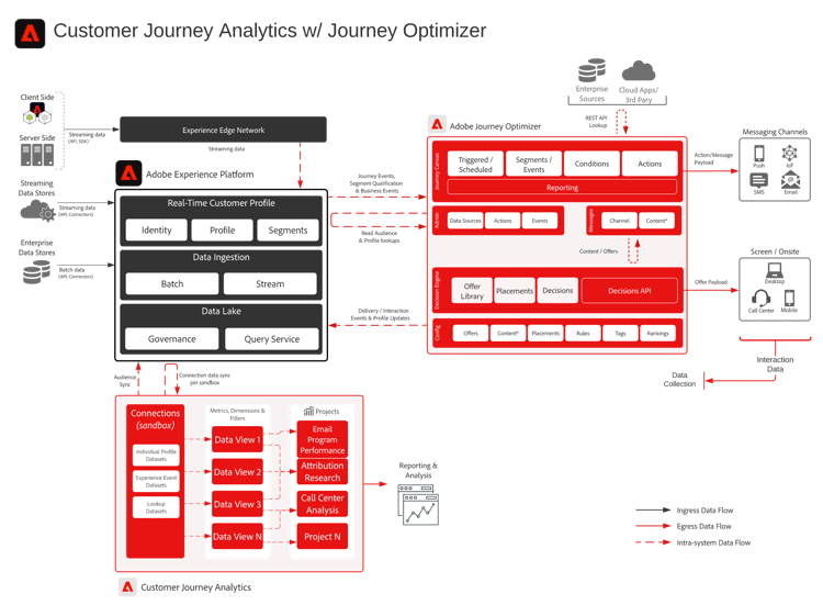 Adobe Customer Journey Analytics和Adobe Journey Optimizer集成架构