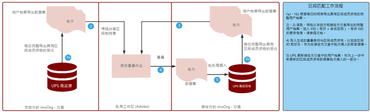 身份重叠流程