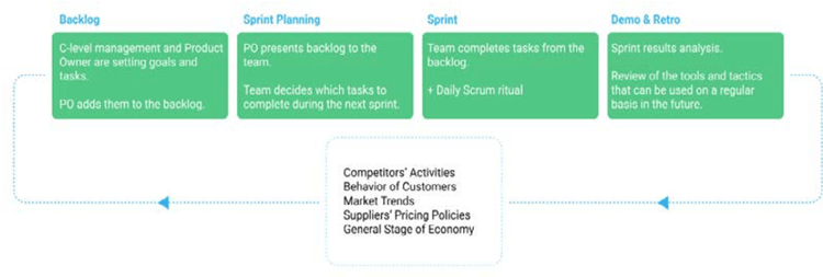 Scrum Agile生命周期图