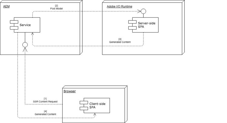 服务器端渲染 — cms-drivenaemnode