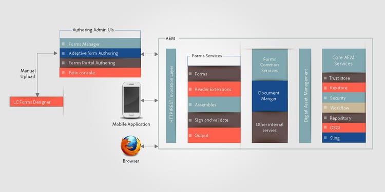 02-aem-forms-architecture_large