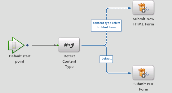 default-submit-form