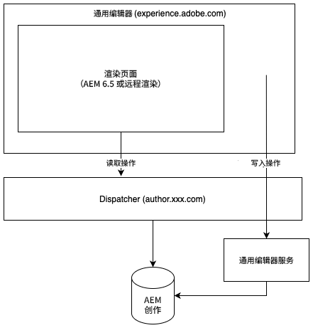 使用通用编辑器的创作流