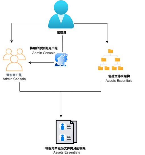 选中资源时的工具栏选项