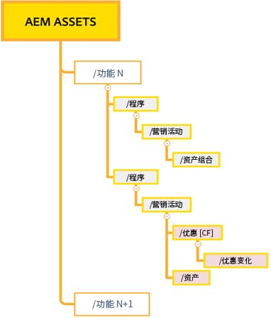 基于活动