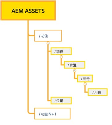 基于提供位置