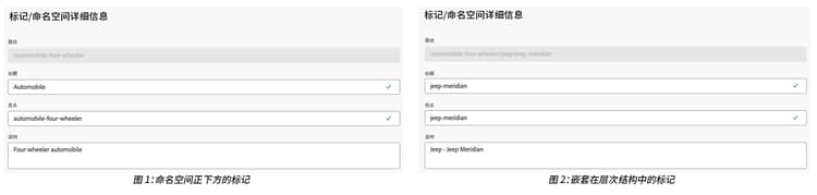 标记的层次结构