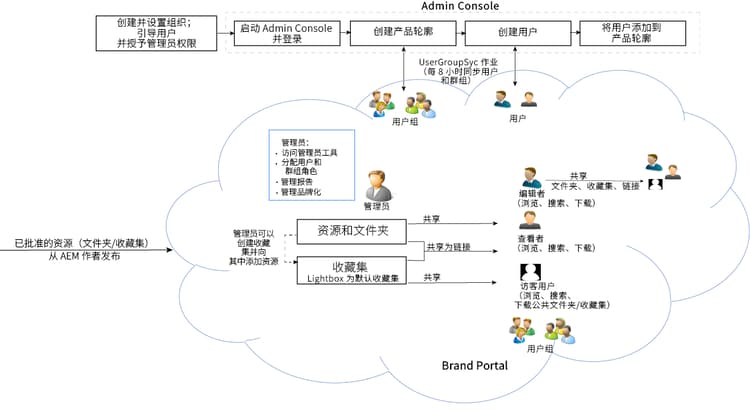 Brand Portal 工作流