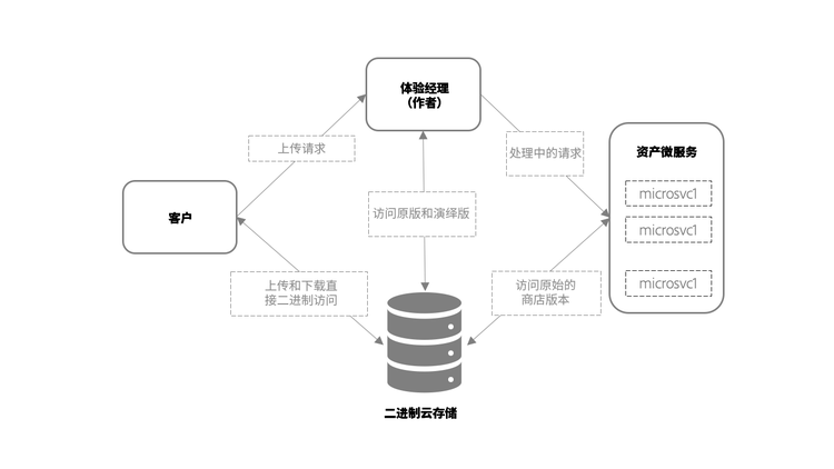 使用资源微服务进行资源摄取和处理