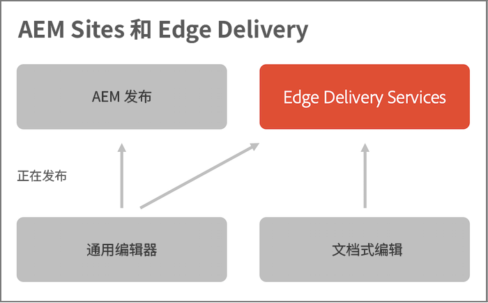 Edge Delivery 架构