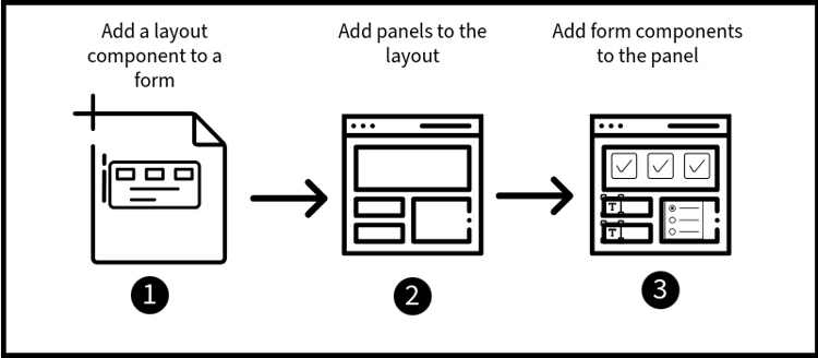 用于添加布局和表单组件的工作流