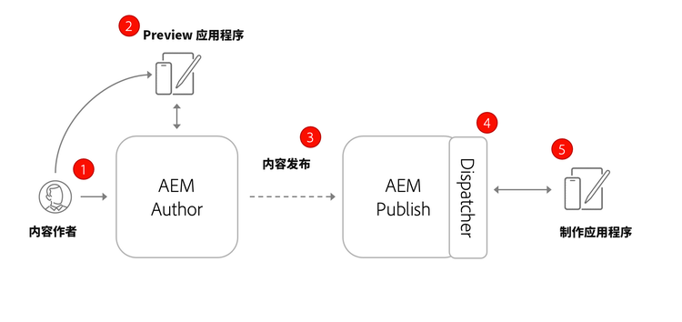 作者发布架构