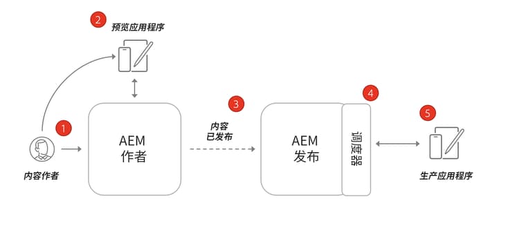 作者发布架构