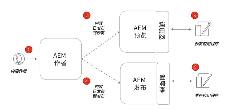 作者预览和发布架构