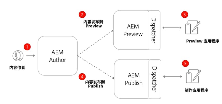 作者预览和发布架构