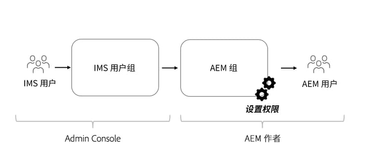 Admin console 权限流