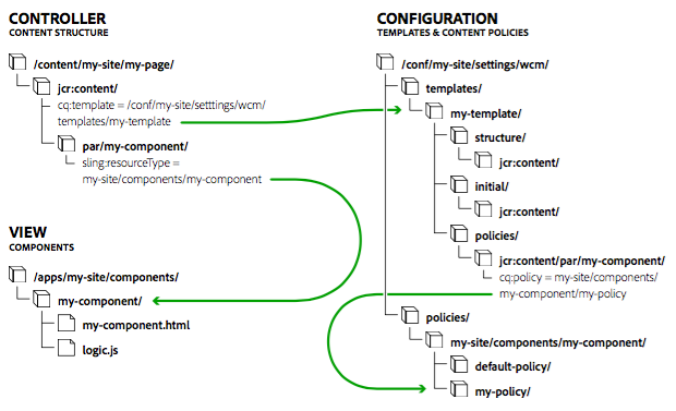模板、内容和组件如何相互关联