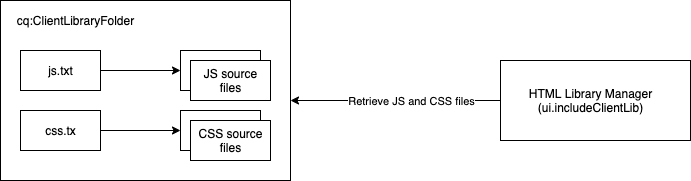 Clientlib体系结构