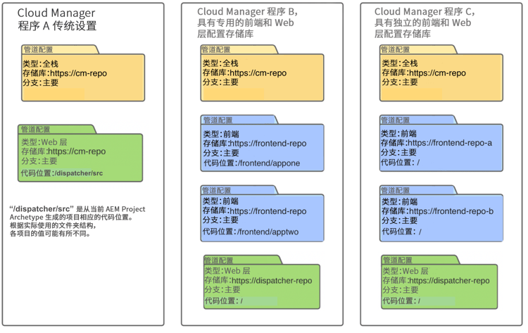 Cloud Manager 管道配置