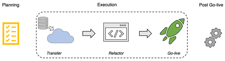 推荐的过渡到Cloud Service历程的高级呈现