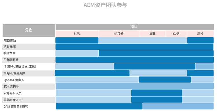 显示虚构角色及其在 AEM Assets 团队中的参与程度的水平条形图。