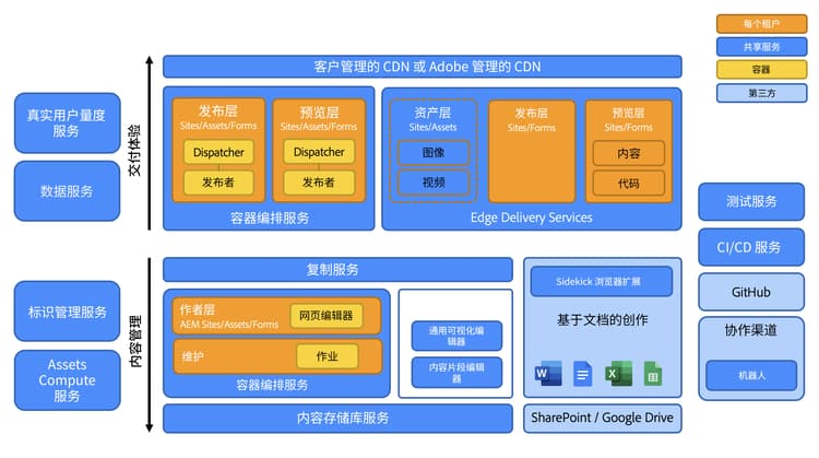 AEM as a Cloud Service 概述 - 带 Edge Delivery Services