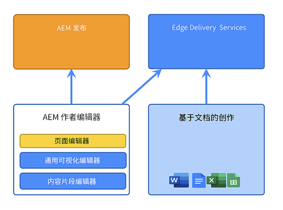 AEM Sites as a Cloud Service - 带 Edge Delivery Services