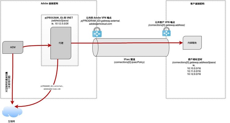 VPN 域配置