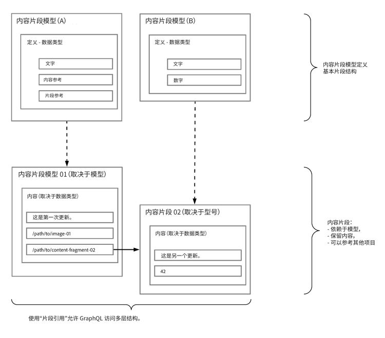 与 GraphQL 一起使用的内容片段