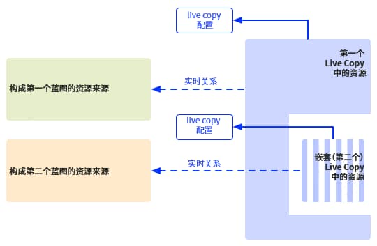 嵌套式 Live Copy