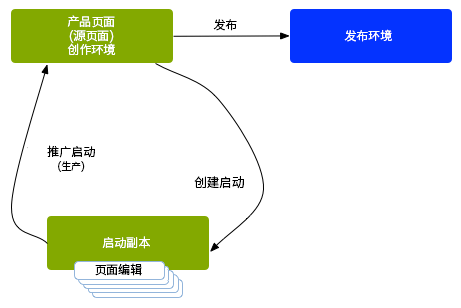 启动项操作顺序