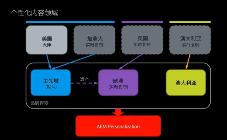 多站点图表