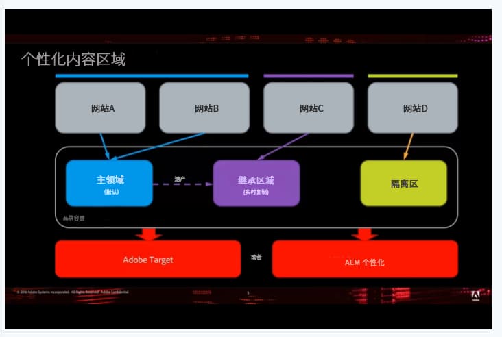 多站点示例