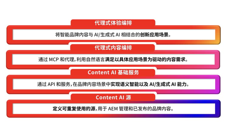 AEM 内容人工智能四层架构堆栈示意图：底层为内容 AI 源，其上依次为内容 AI 基础服务、代理式内容编排和位于顶层的代理式体验编排