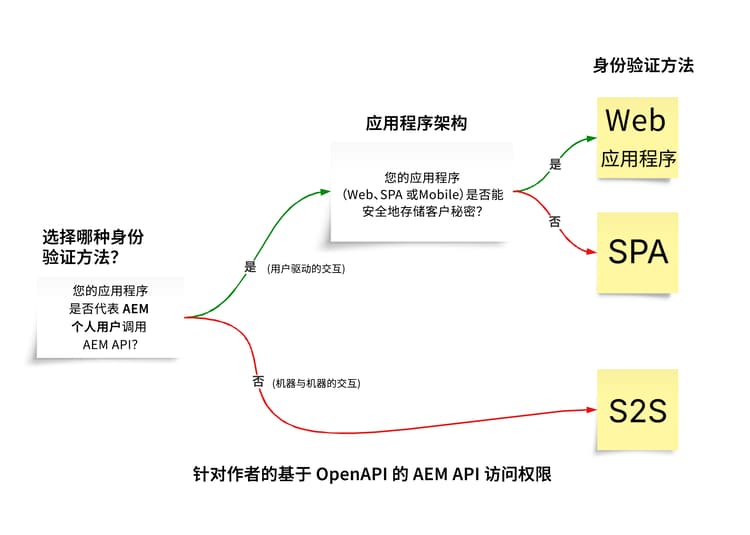 使用哪种身份验证方法？
